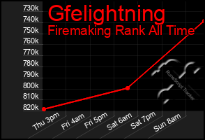 Total Graph of Gfelightning