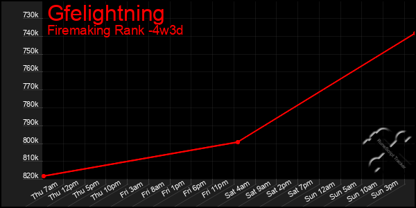 Last 31 Days Graph of Gfelightning