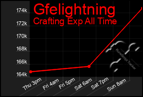 Total Graph of Gfelightning