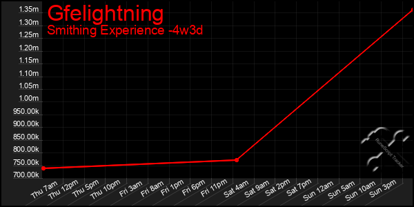 Last 31 Days Graph of Gfelightning