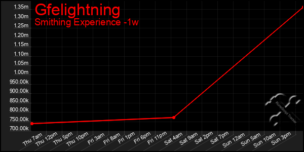 Last 7 Days Graph of Gfelightning