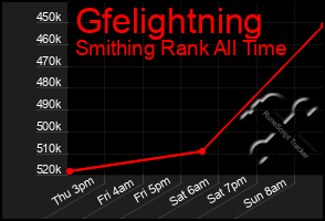 Total Graph of Gfelightning