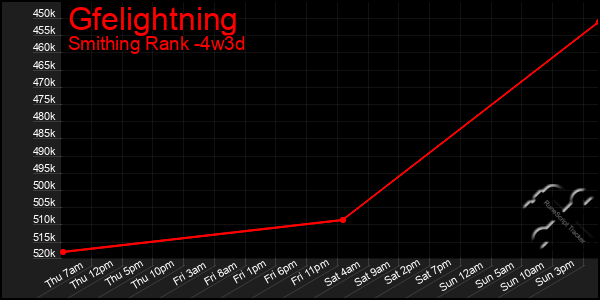 Last 31 Days Graph of Gfelightning