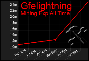 Total Graph of Gfelightning