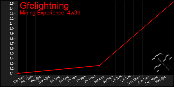 Last 31 Days Graph of Gfelightning