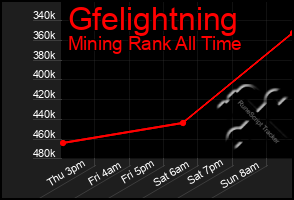 Total Graph of Gfelightning