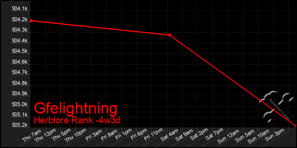 Last 31 Days Graph of Gfelightning