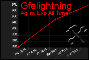 Total Graph of Gfelightning