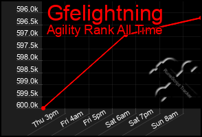 Total Graph of Gfelightning