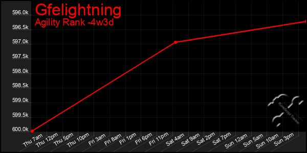 Last 31 Days Graph of Gfelightning