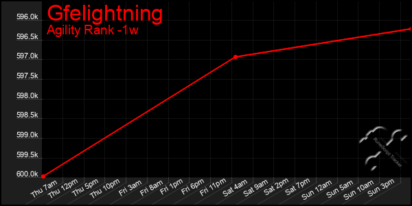 Last 7 Days Graph of Gfelightning