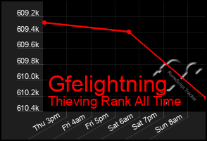 Total Graph of Gfelightning