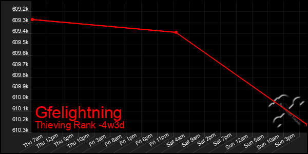 Last 31 Days Graph of Gfelightning