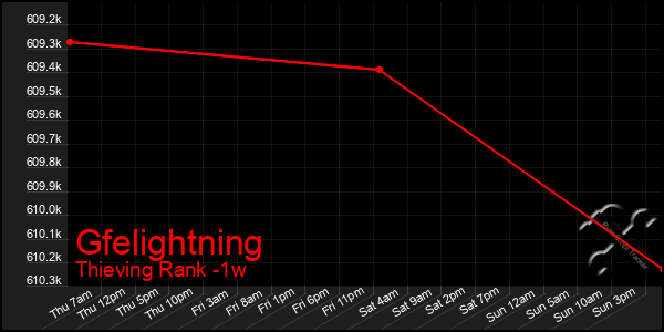 Last 7 Days Graph of Gfelightning