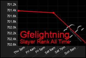 Total Graph of Gfelightning