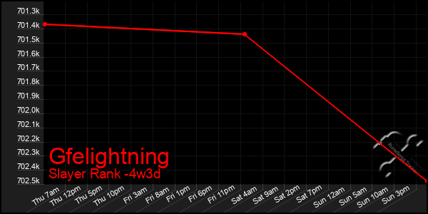 Last 31 Days Graph of Gfelightning