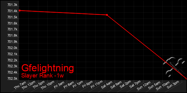 Last 7 Days Graph of Gfelightning