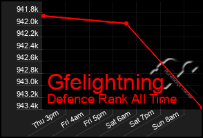 Total Graph of Gfelightning