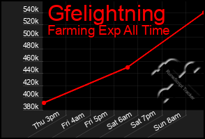 Total Graph of Gfelightning