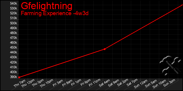 Last 31 Days Graph of Gfelightning