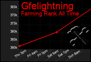 Total Graph of Gfelightning