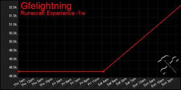 Last 7 Days Graph of Gfelightning