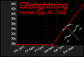 Total Graph of Gfelightning