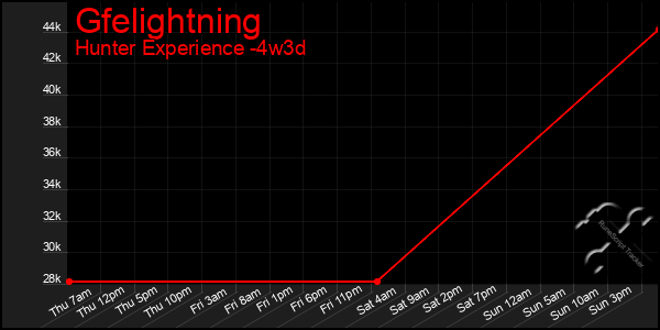 Last 31 Days Graph of Gfelightning