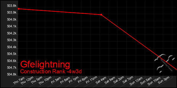 Last 31 Days Graph of Gfelightning