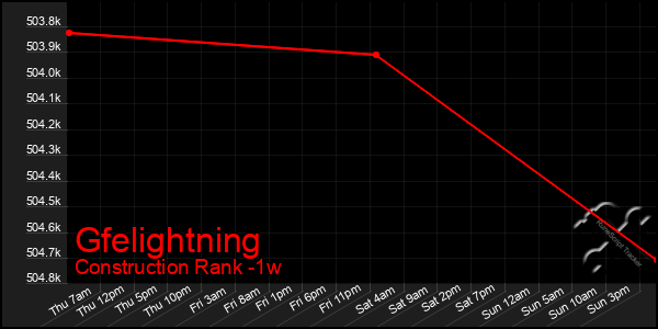 Last 7 Days Graph of Gfelightning