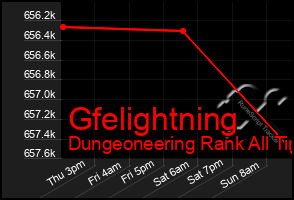 Total Graph of Gfelightning