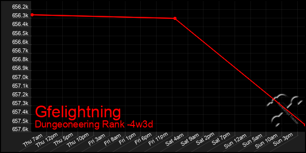 Last 31 Days Graph of Gfelightning