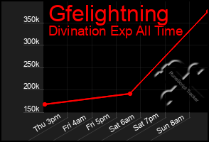 Total Graph of Gfelightning