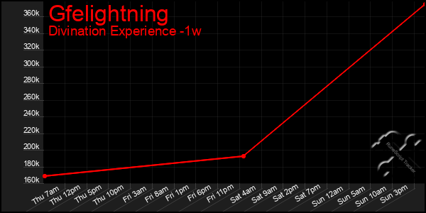 Last 7 Days Graph of Gfelightning