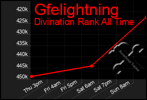 Total Graph of Gfelightning