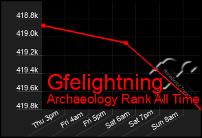 Total Graph of Gfelightning