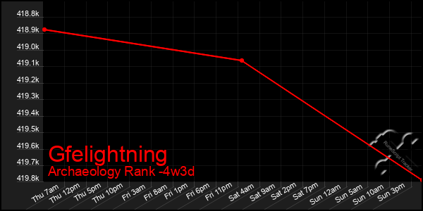 Last 31 Days Graph of Gfelightning