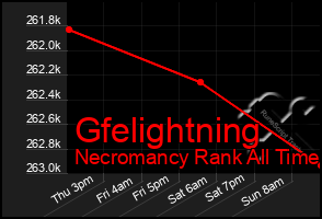 Total Graph of Gfelightning