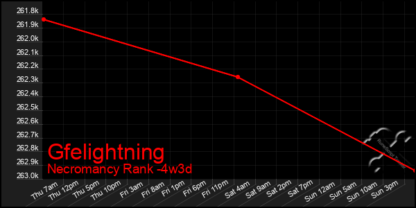 Last 31 Days Graph of Gfelightning