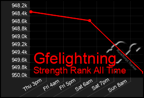 Total Graph of Gfelightning