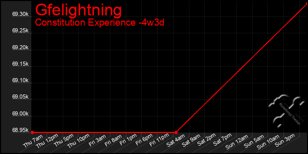 Last 31 Days Graph of Gfelightning