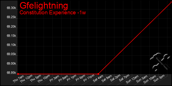 Last 7 Days Graph of Gfelightning