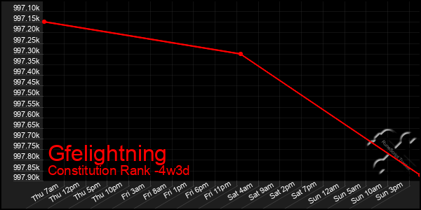 Last 31 Days Graph of Gfelightning