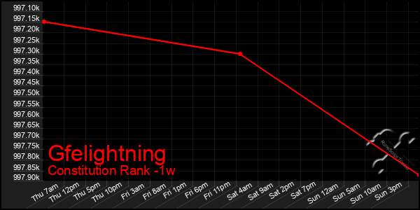 Last 7 Days Graph of Gfelightning