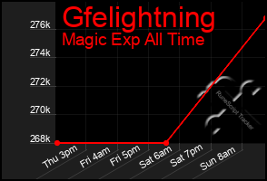 Total Graph of Gfelightning