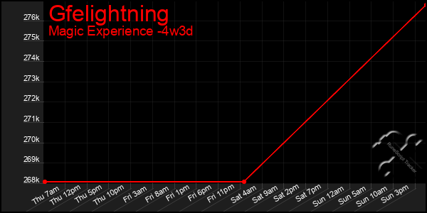 Last 31 Days Graph of Gfelightning