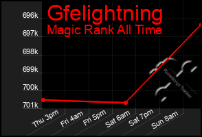 Total Graph of Gfelightning