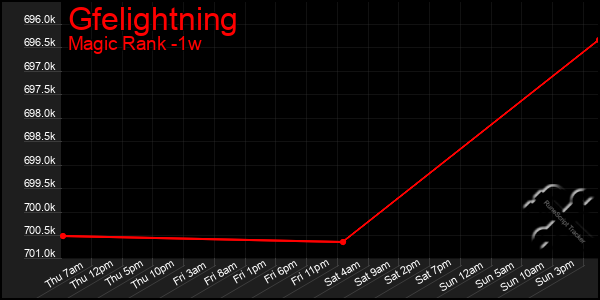 Last 7 Days Graph of Gfelightning