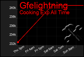 Total Graph of Gfelightning