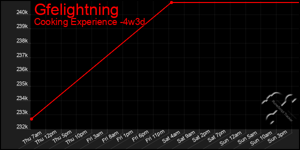 Last 31 Days Graph of Gfelightning